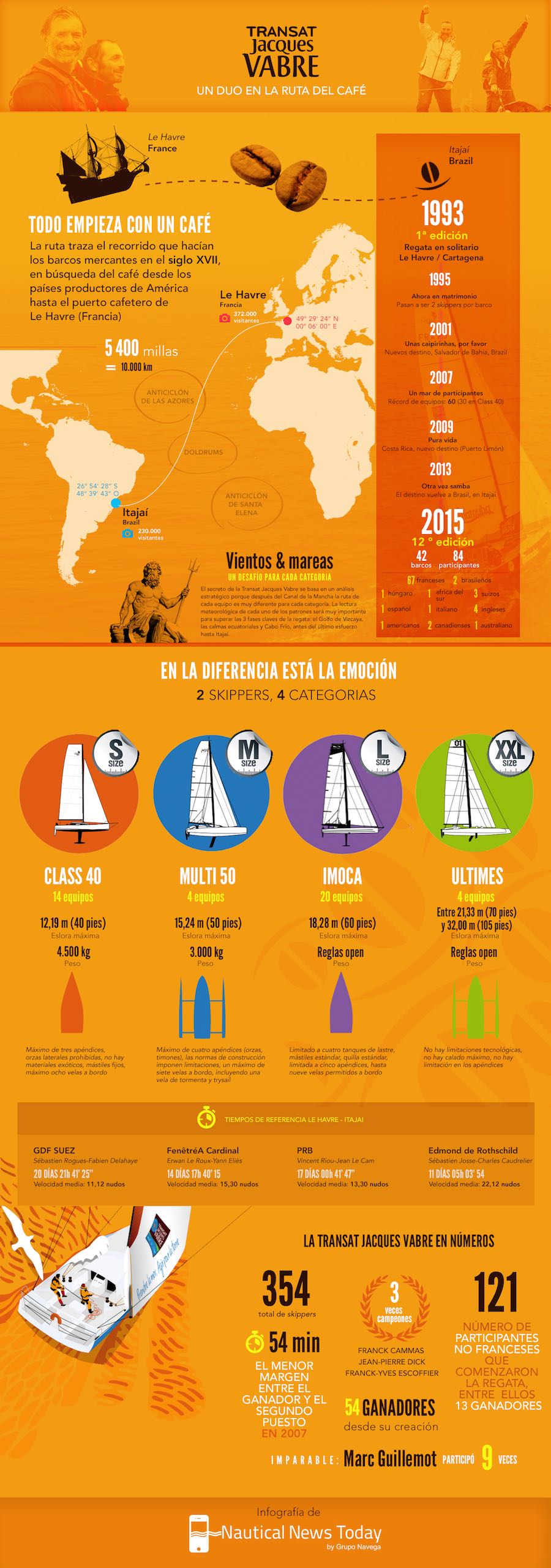 Transat Jacques Vabre - Infografia