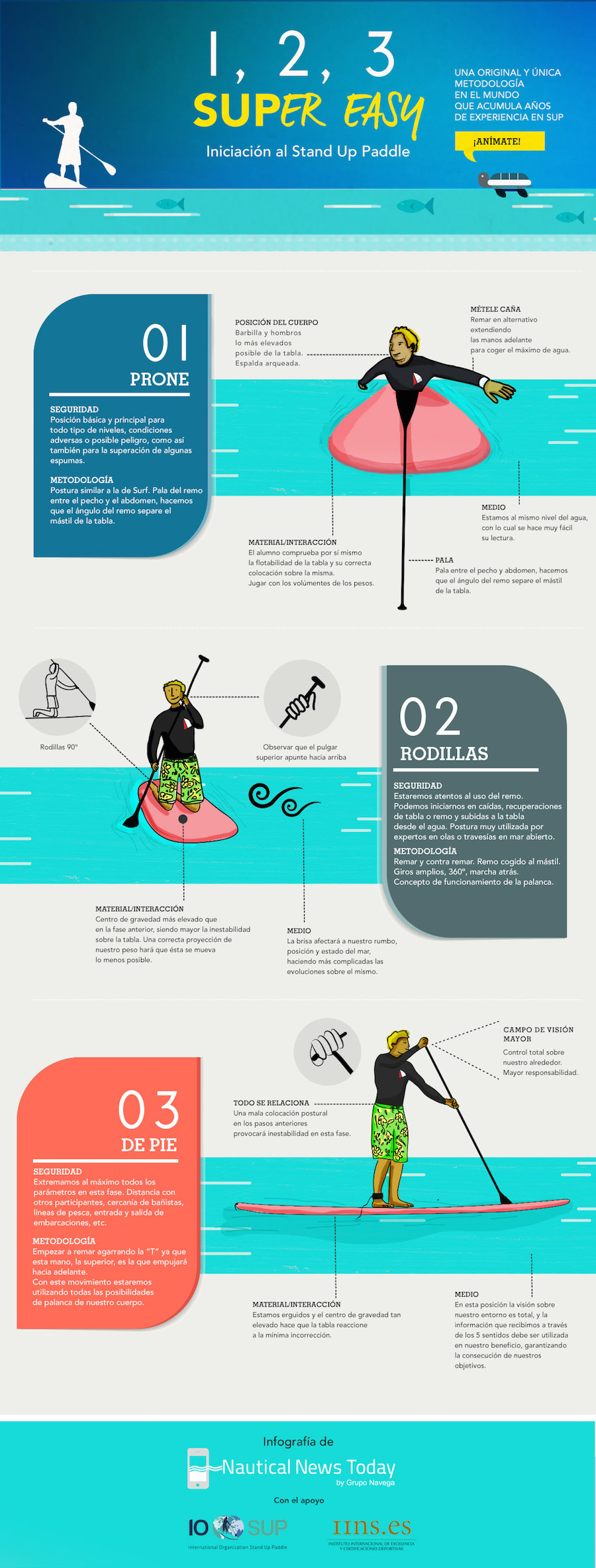 Infografia Iniciación al Stand Up Paddle 900