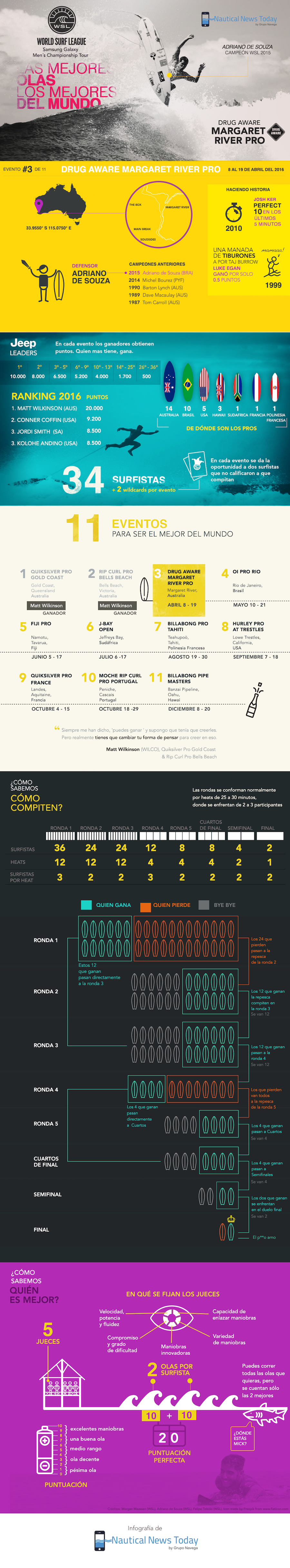 Infografía Drug Aware Margaret River Pro P