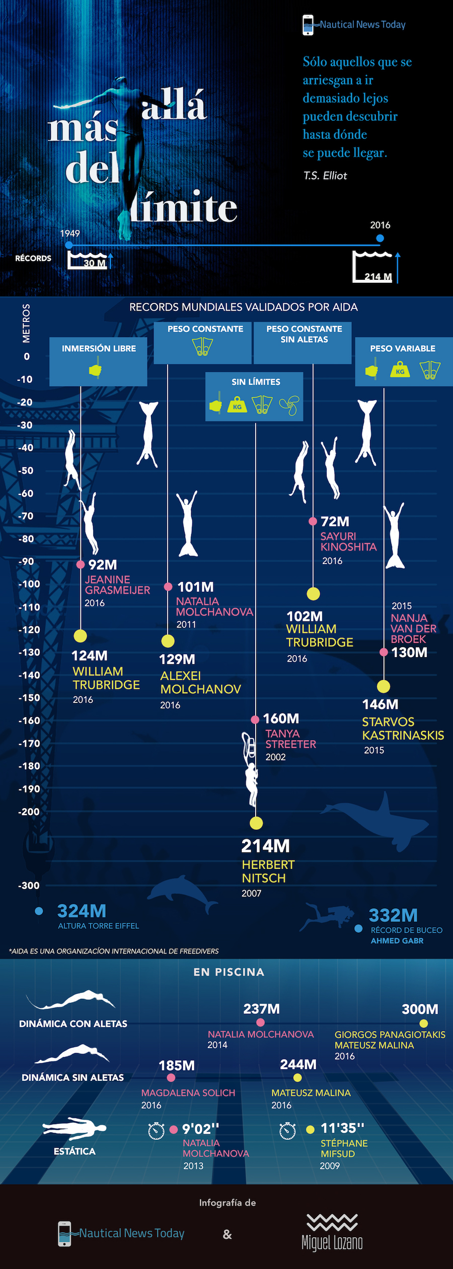 infografía récords mundiales de apnea AIDA