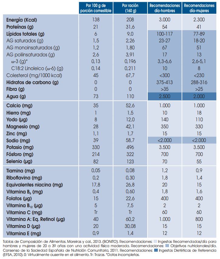 composicion nutricional del bonito